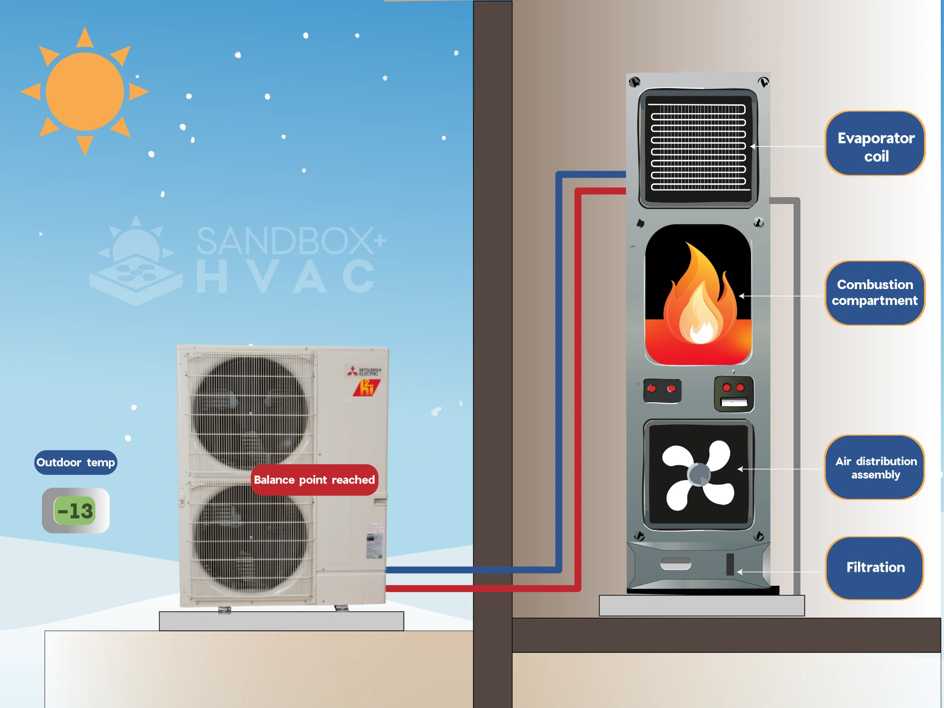 Differences between standard and hybrid heat pumps - sandbox solar