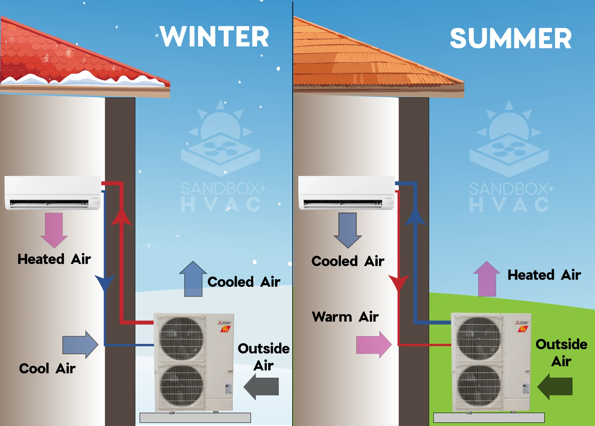 what is a ductless heat pump - sandbox solar