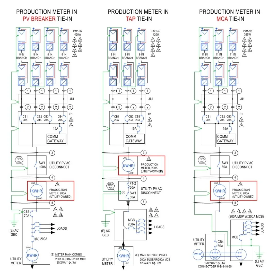 Production Meter (Prods) inserted into PV Breaker Tap and MCA