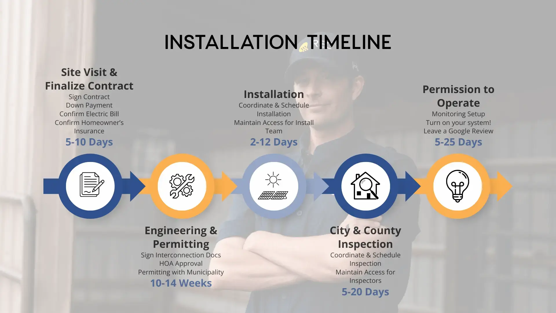 Our Process Installation Timeline