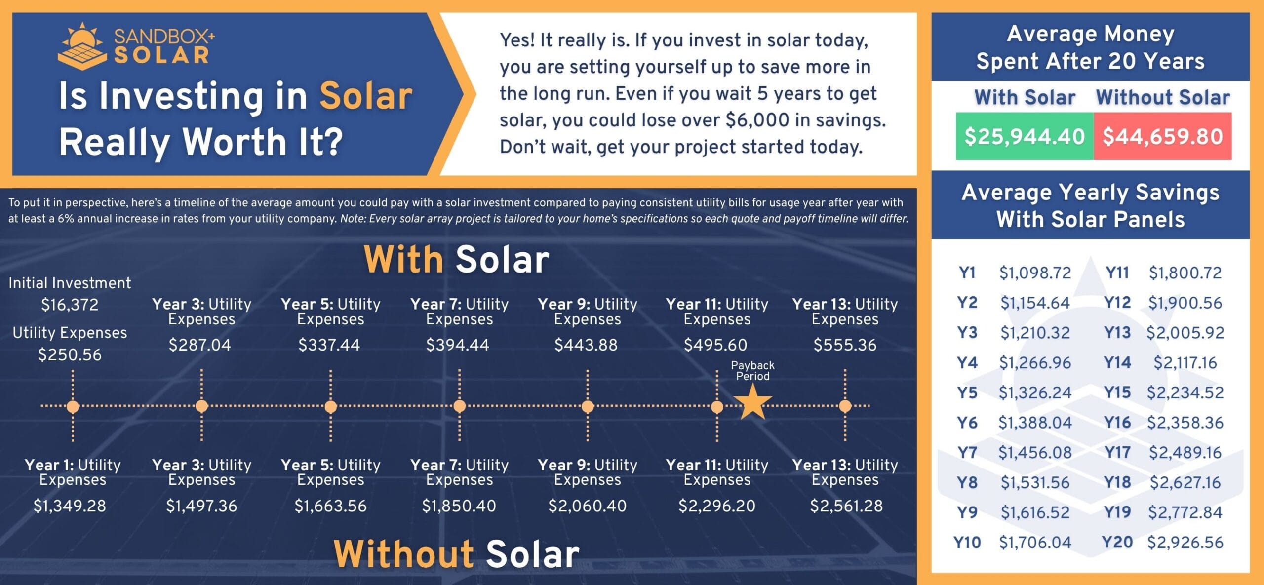 With vs Without Solar Timeline