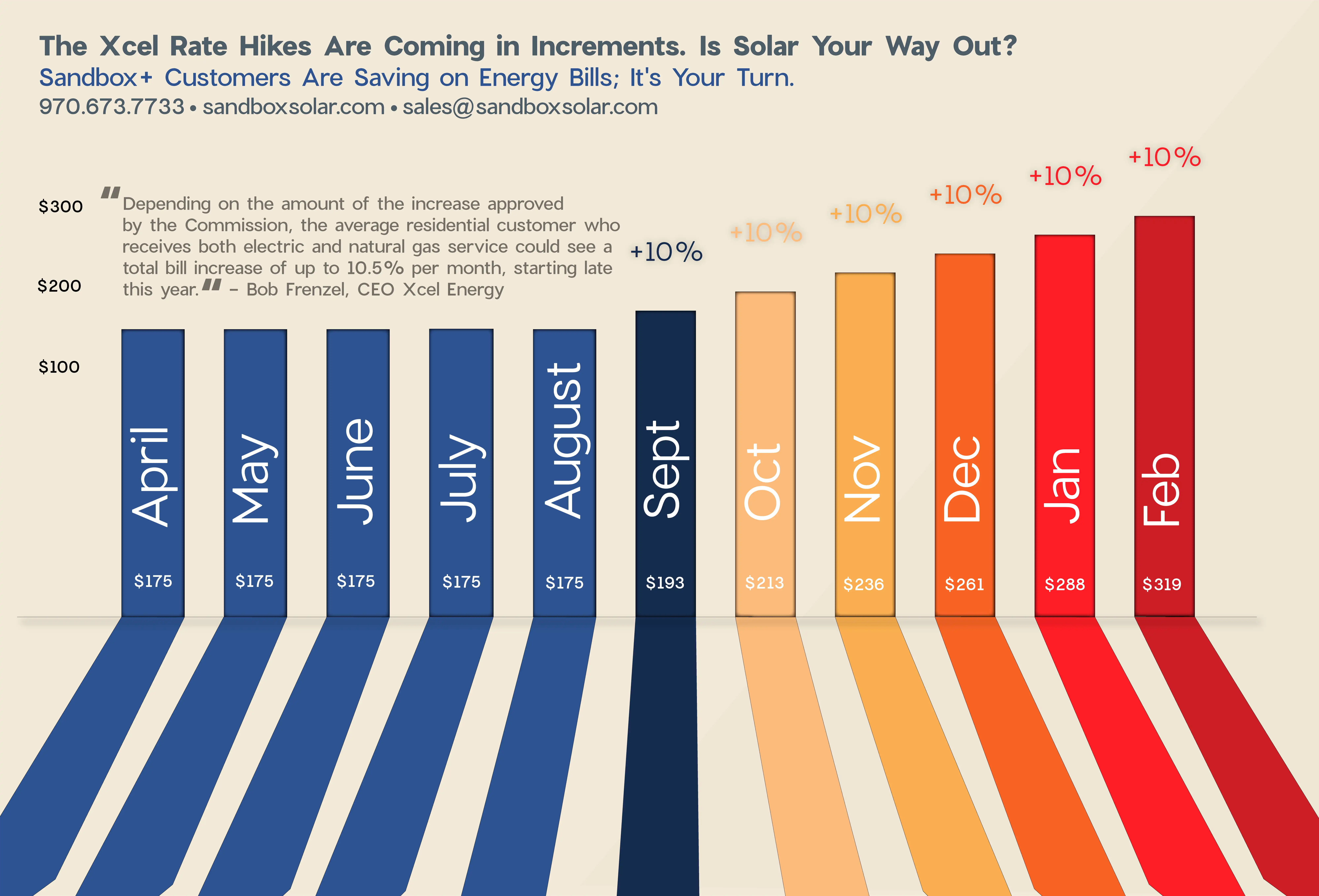Xcel Energy Utility Cost Increase Bar Graph Xcel Energy Utility Cost Increase Bar Graph